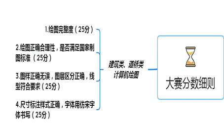 大赛分数细则